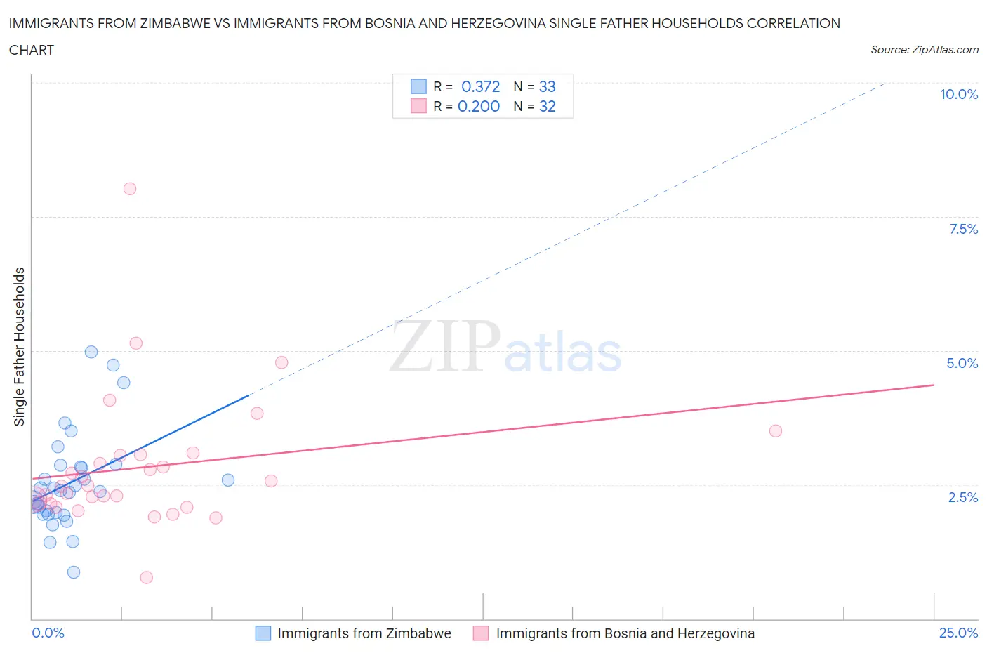 Immigrants from Zimbabwe vs Immigrants from Bosnia and Herzegovina Single Father Households
