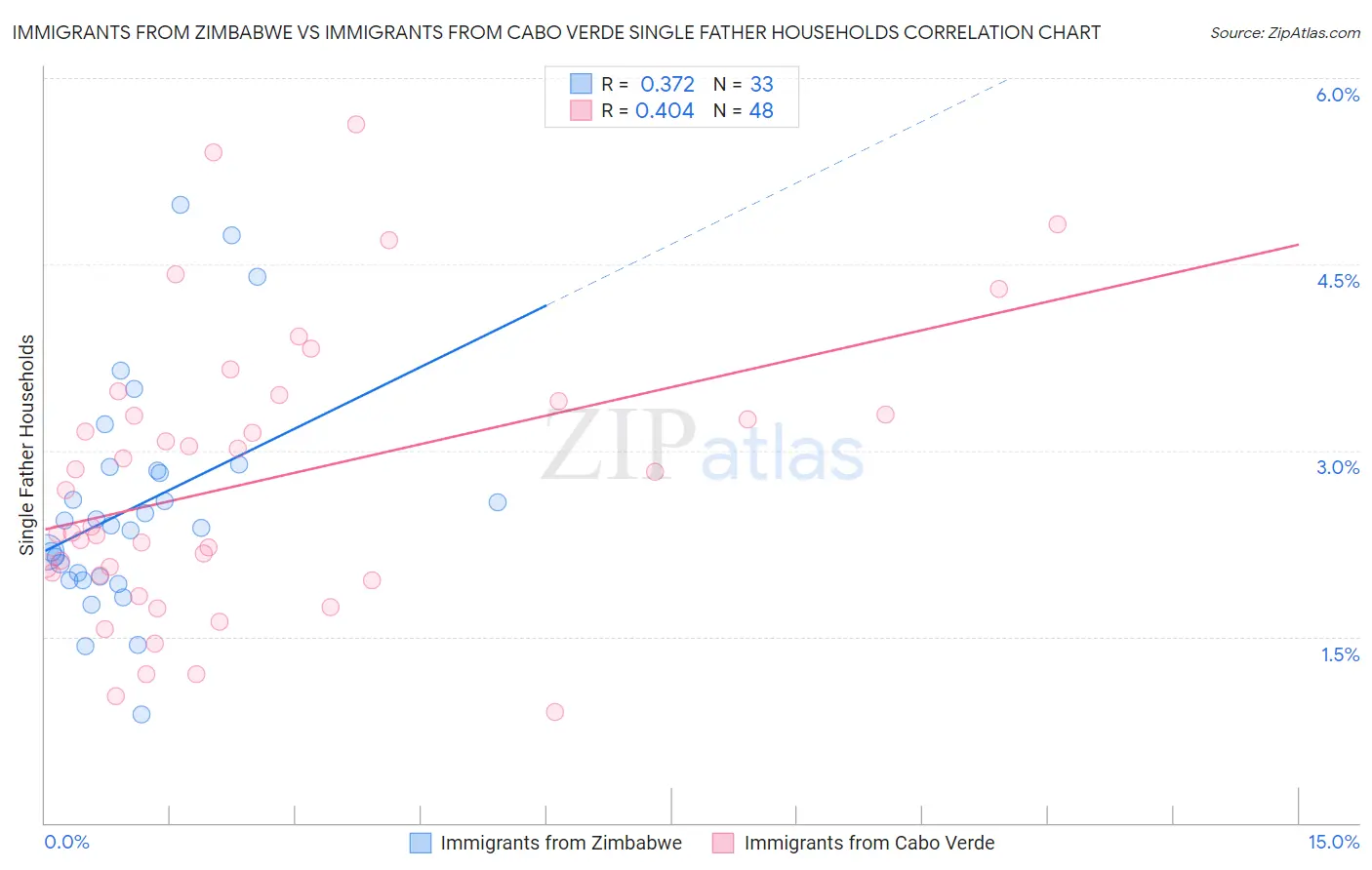 Immigrants from Zimbabwe vs Immigrants from Cabo Verde Single Father Households
