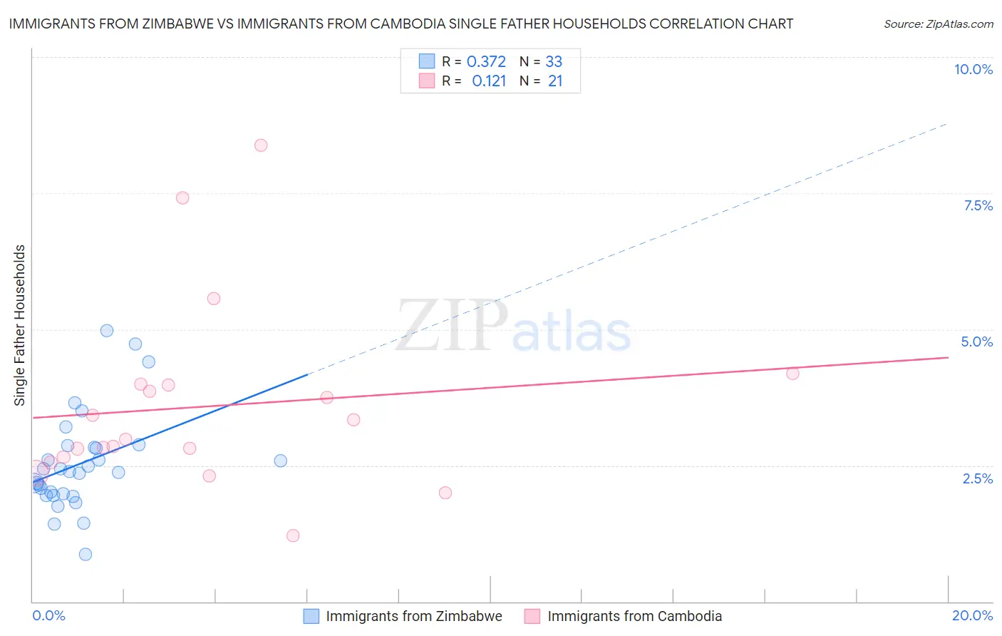 Immigrants from Zimbabwe vs Immigrants from Cambodia Single Father Households