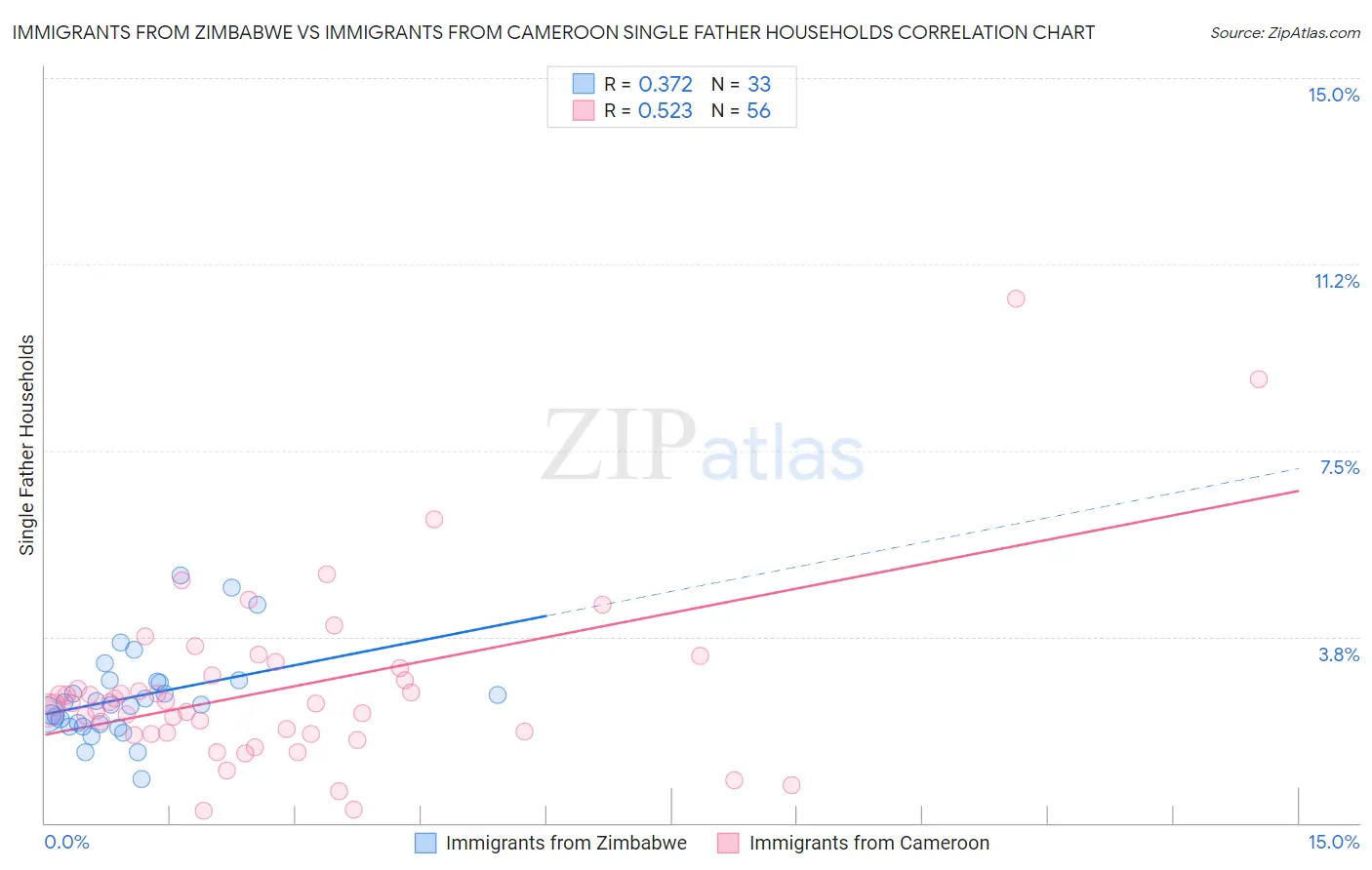 Immigrants from Zimbabwe vs Immigrants from Cameroon Single Father Households