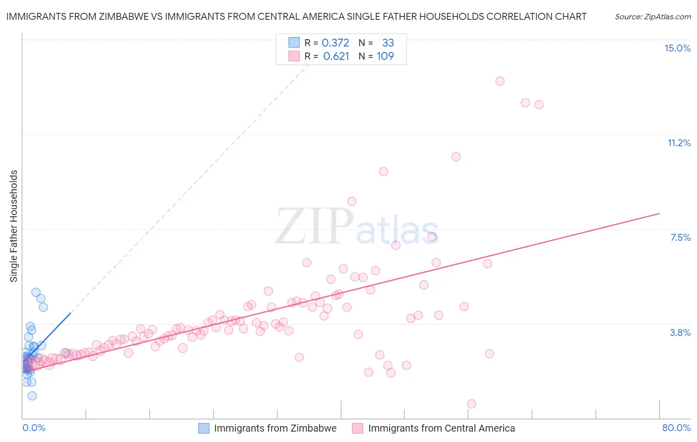 Immigrants from Zimbabwe vs Immigrants from Central America Single Father Households