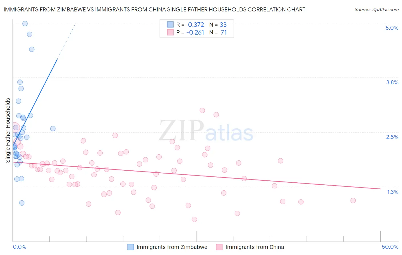 Immigrants from Zimbabwe vs Immigrants from China Single Father Households