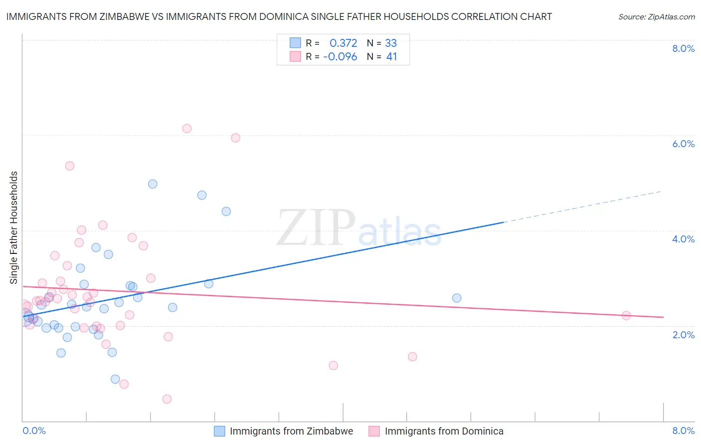 Immigrants from Zimbabwe vs Immigrants from Dominica Single Father Households