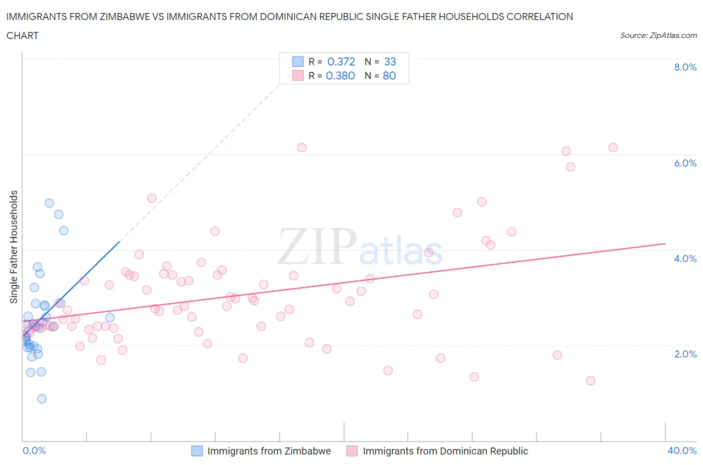 Immigrants from Zimbabwe vs Immigrants from Dominican Republic Single Father Households