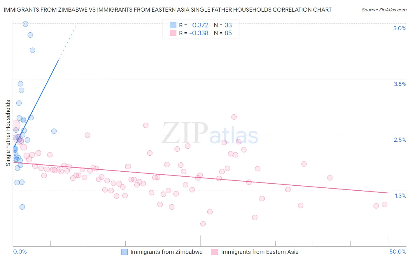Immigrants from Zimbabwe vs Immigrants from Eastern Asia Single Father Households