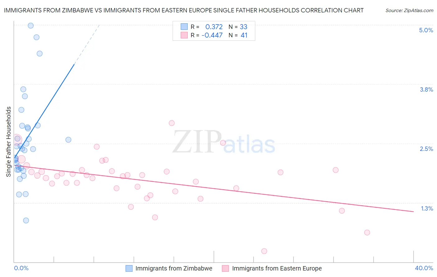 Immigrants from Zimbabwe vs Immigrants from Eastern Europe Single Father Households