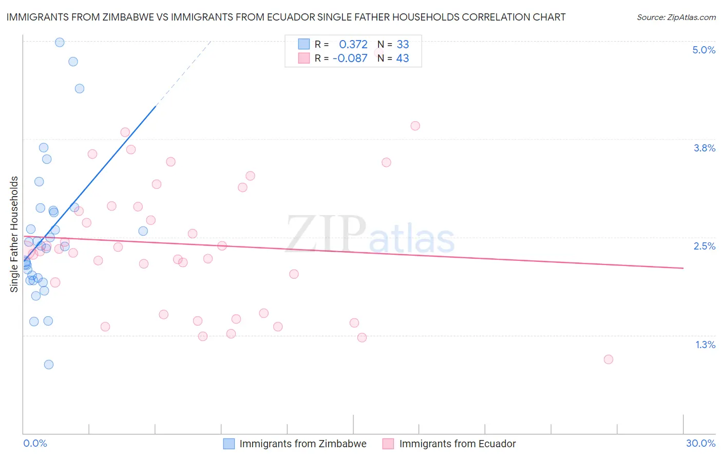 Immigrants from Zimbabwe vs Immigrants from Ecuador Single Father Households