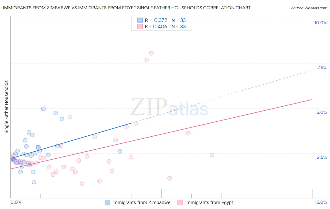 Immigrants from Zimbabwe vs Immigrants from Egypt Single Father Households