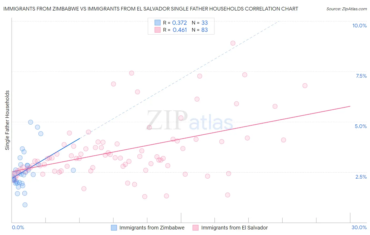 Immigrants from Zimbabwe vs Immigrants from El Salvador Single Father Households