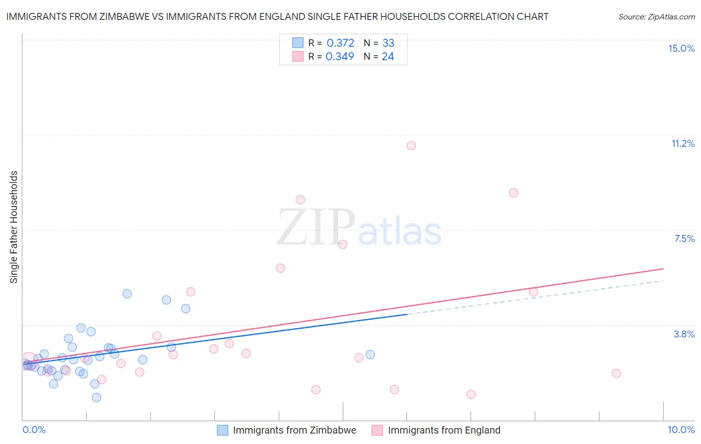 Immigrants from Zimbabwe vs Immigrants from England Single Father Households