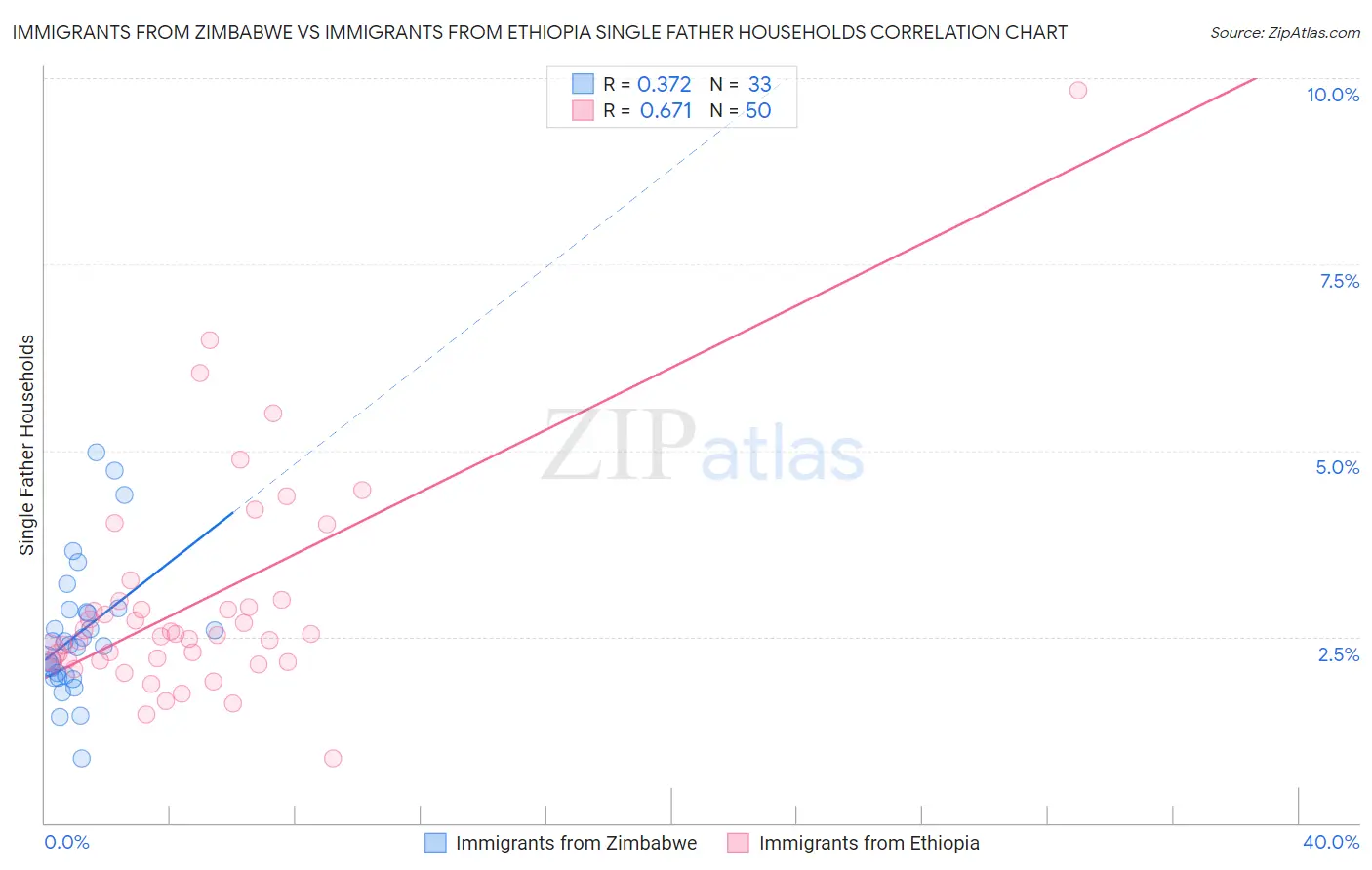 Immigrants from Zimbabwe vs Immigrants from Ethiopia Single Father Households