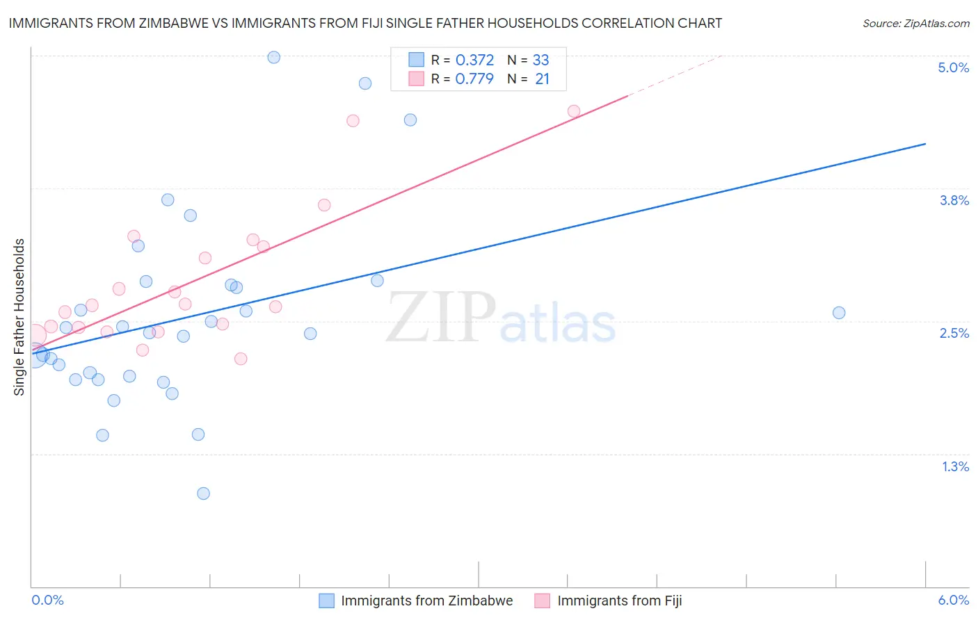 Immigrants from Zimbabwe vs Immigrants from Fiji Single Father Households