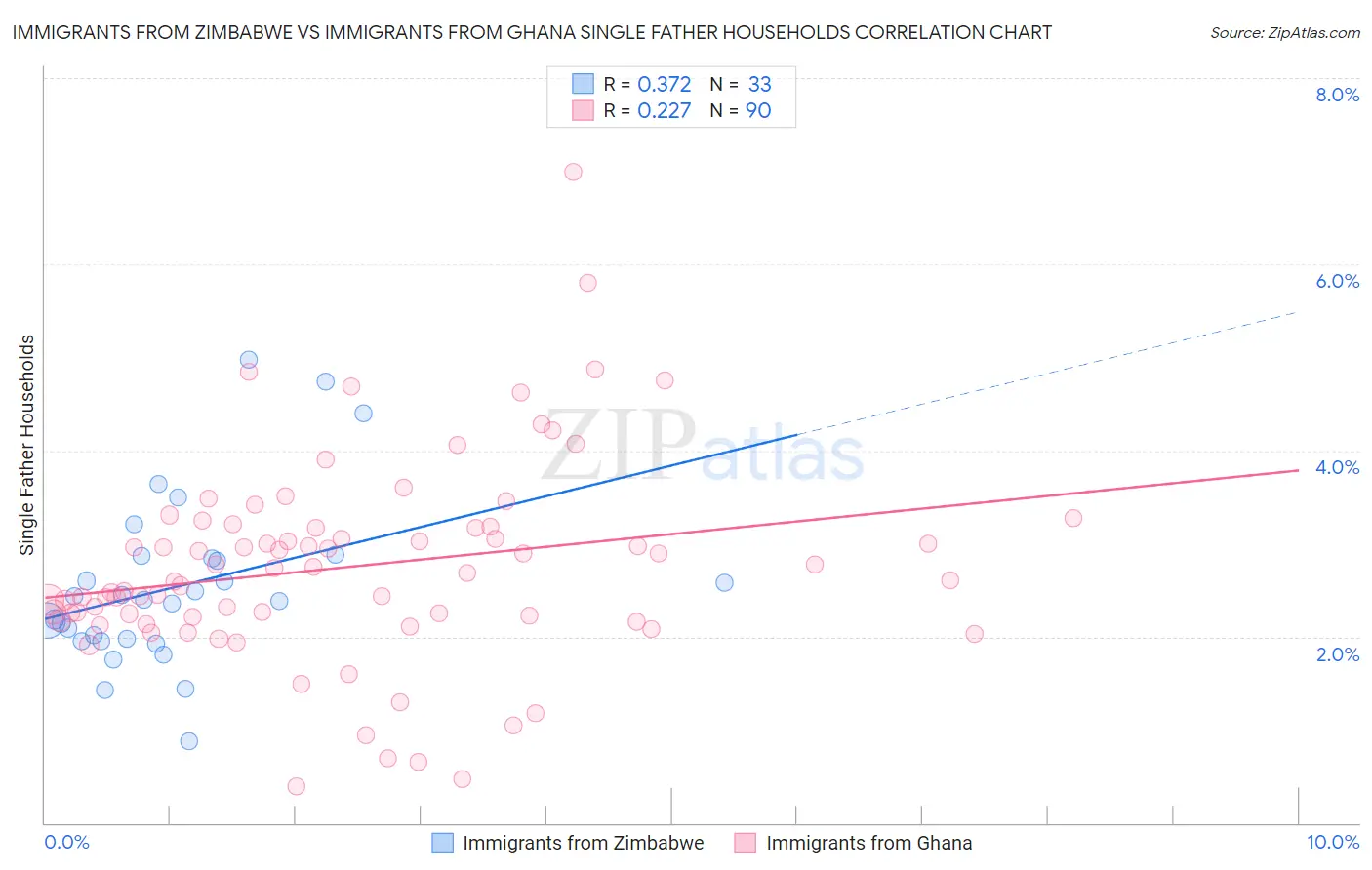 Immigrants from Zimbabwe vs Immigrants from Ghana Single Father Households