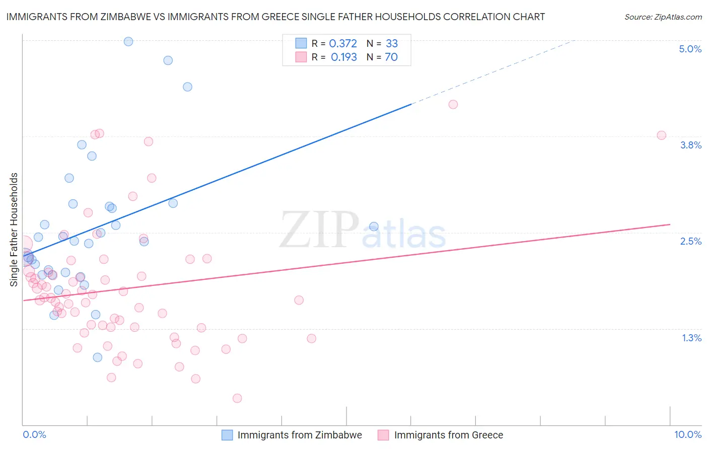 Immigrants from Zimbabwe vs Immigrants from Greece Single Father Households