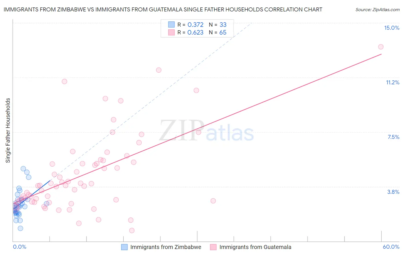 Immigrants from Zimbabwe vs Immigrants from Guatemala Single Father Households