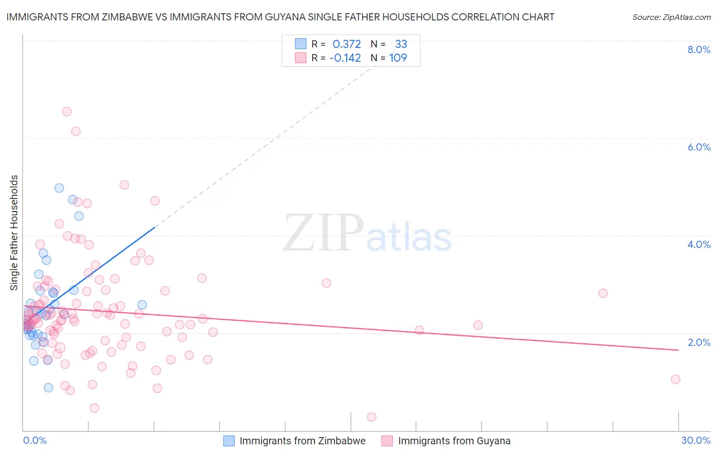 Immigrants from Zimbabwe vs Immigrants from Guyana Single Father Households