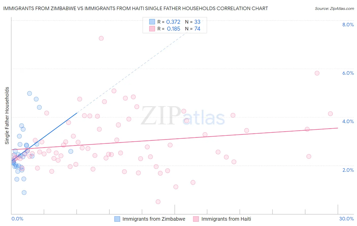 Immigrants from Zimbabwe vs Immigrants from Haiti Single Father Households