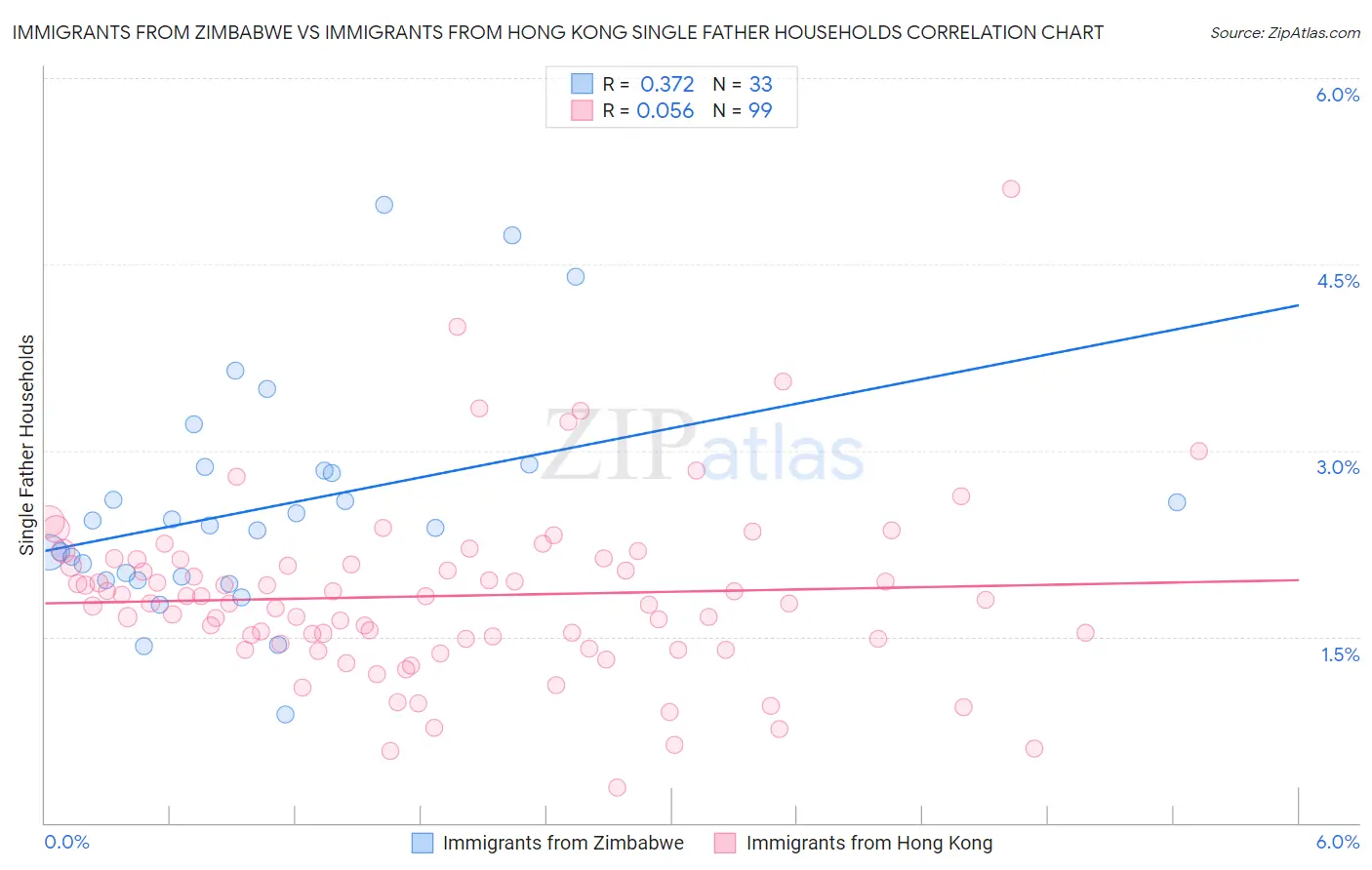 Immigrants from Zimbabwe vs Immigrants from Hong Kong Single Father Households