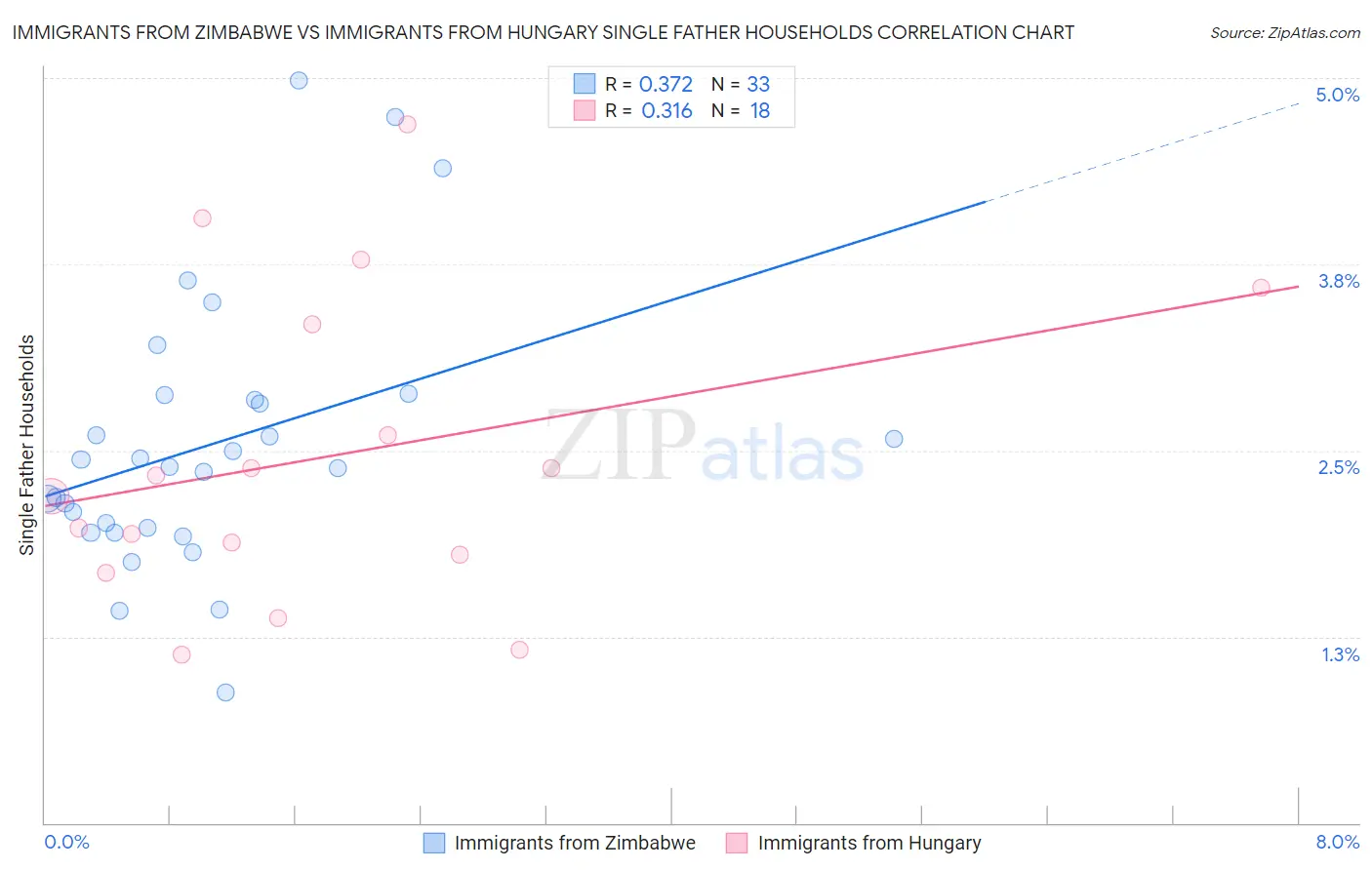 Immigrants from Zimbabwe vs Immigrants from Hungary Single Father Households
