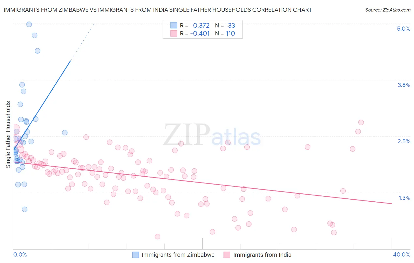 Immigrants from Zimbabwe vs Immigrants from India Single Father Households