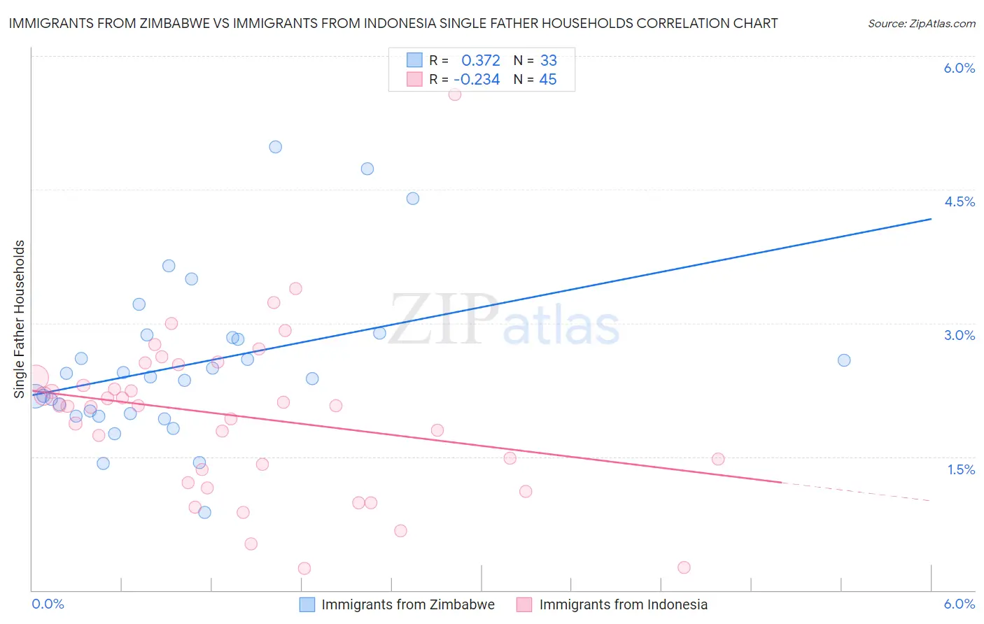 Immigrants from Zimbabwe vs Immigrants from Indonesia Single Father Households