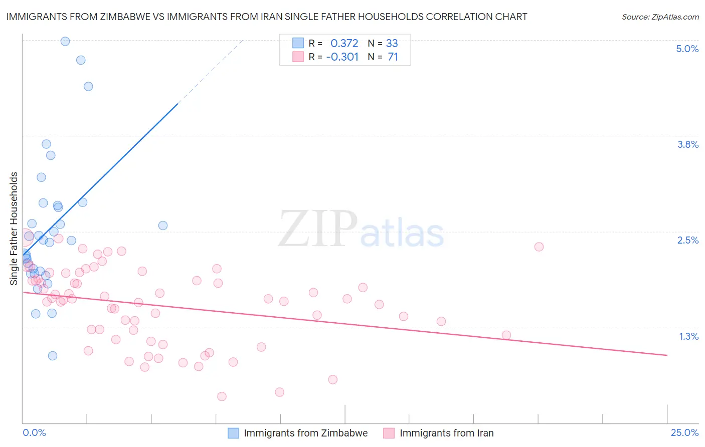 Immigrants from Zimbabwe vs Immigrants from Iran Single Father Households
