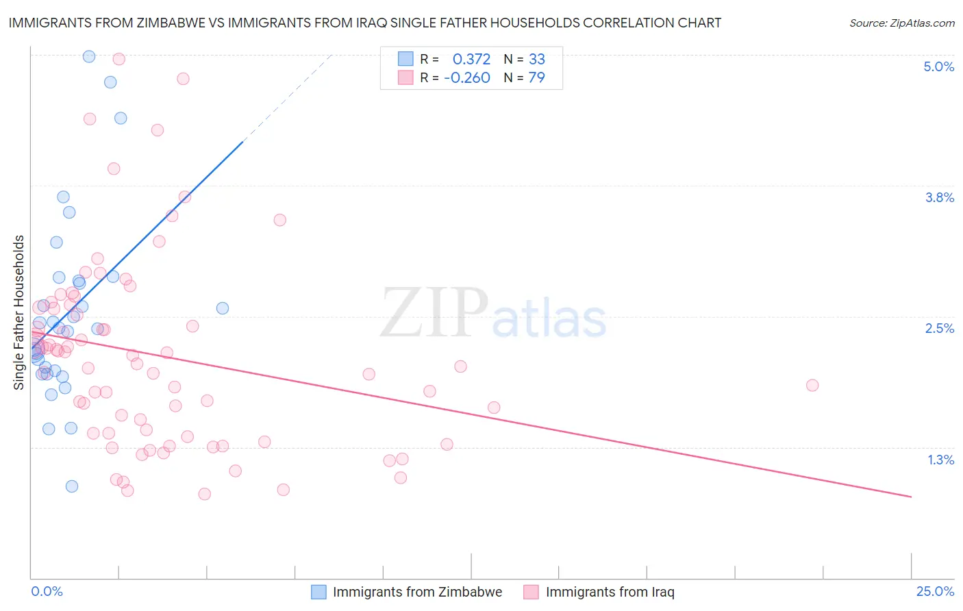 Immigrants from Zimbabwe vs Immigrants from Iraq Single Father Households