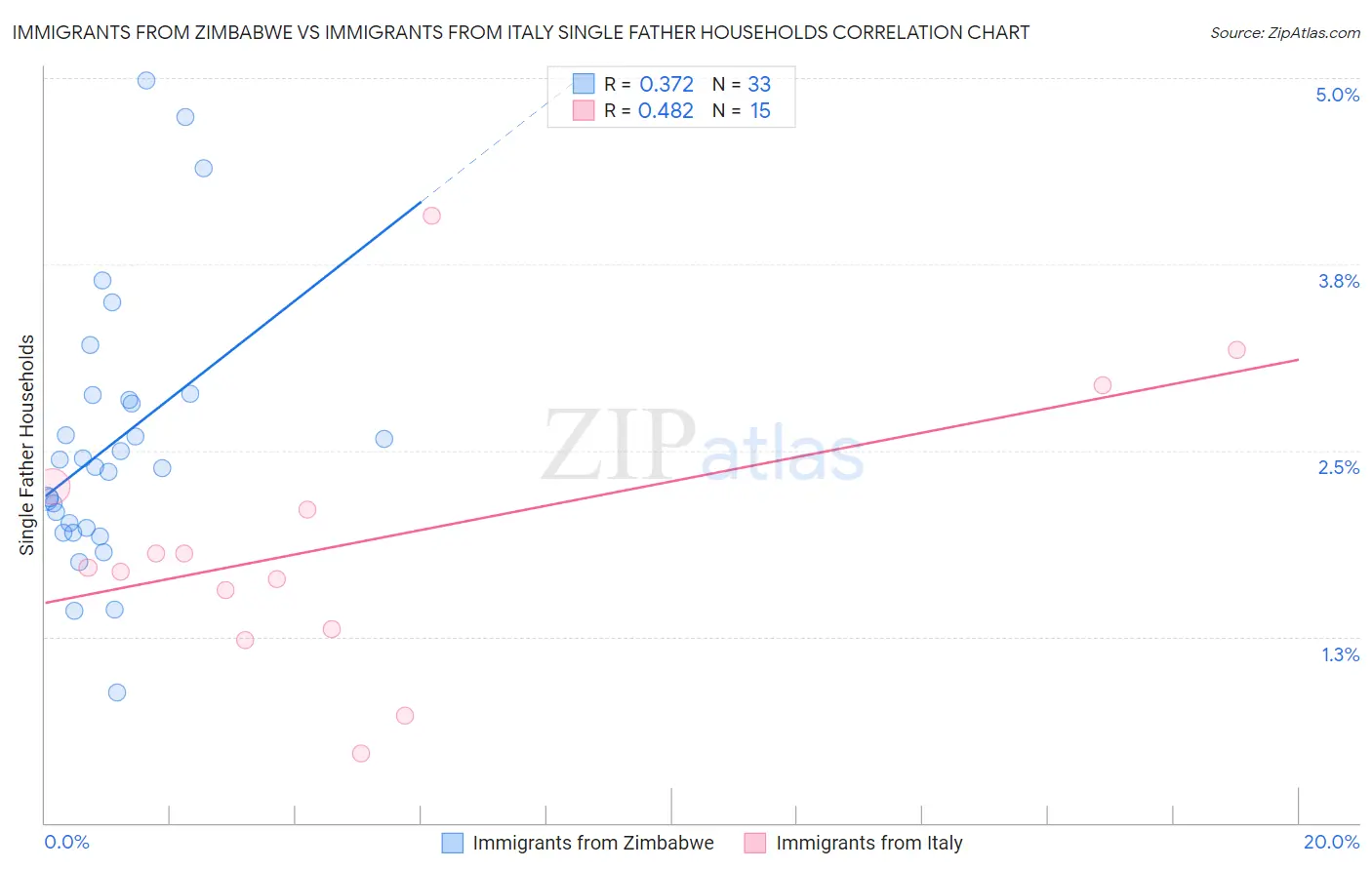 Immigrants from Zimbabwe vs Immigrants from Italy Single Father Households