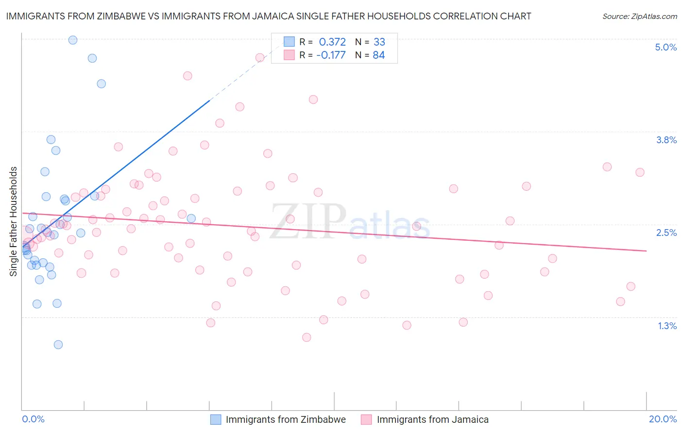 Immigrants from Zimbabwe vs Immigrants from Jamaica Single Father Households