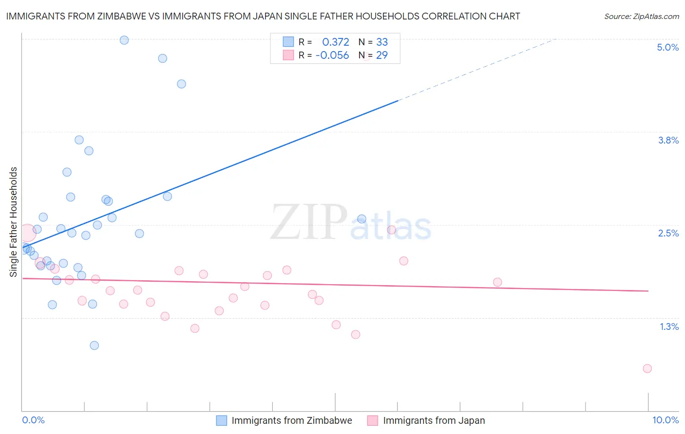 Immigrants from Zimbabwe vs Immigrants from Japan Single Father Households