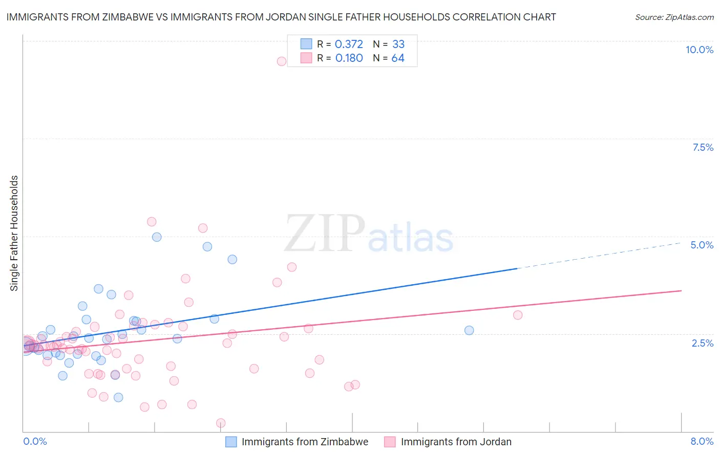 Immigrants from Zimbabwe vs Immigrants from Jordan Single Father Households