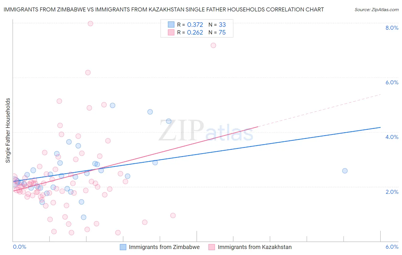 Immigrants from Zimbabwe vs Immigrants from Kazakhstan Single Father Households