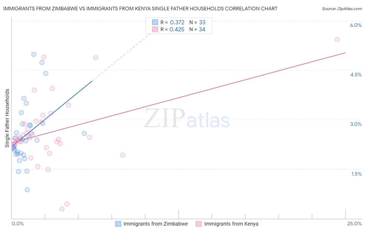 Immigrants from Zimbabwe vs Immigrants from Kenya Single Father Households