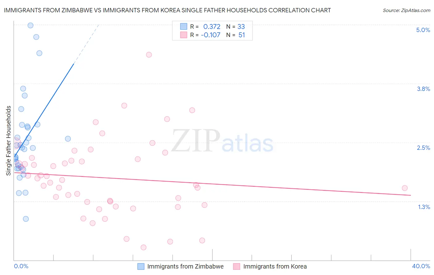 Immigrants from Zimbabwe vs Immigrants from Korea Single Father Households