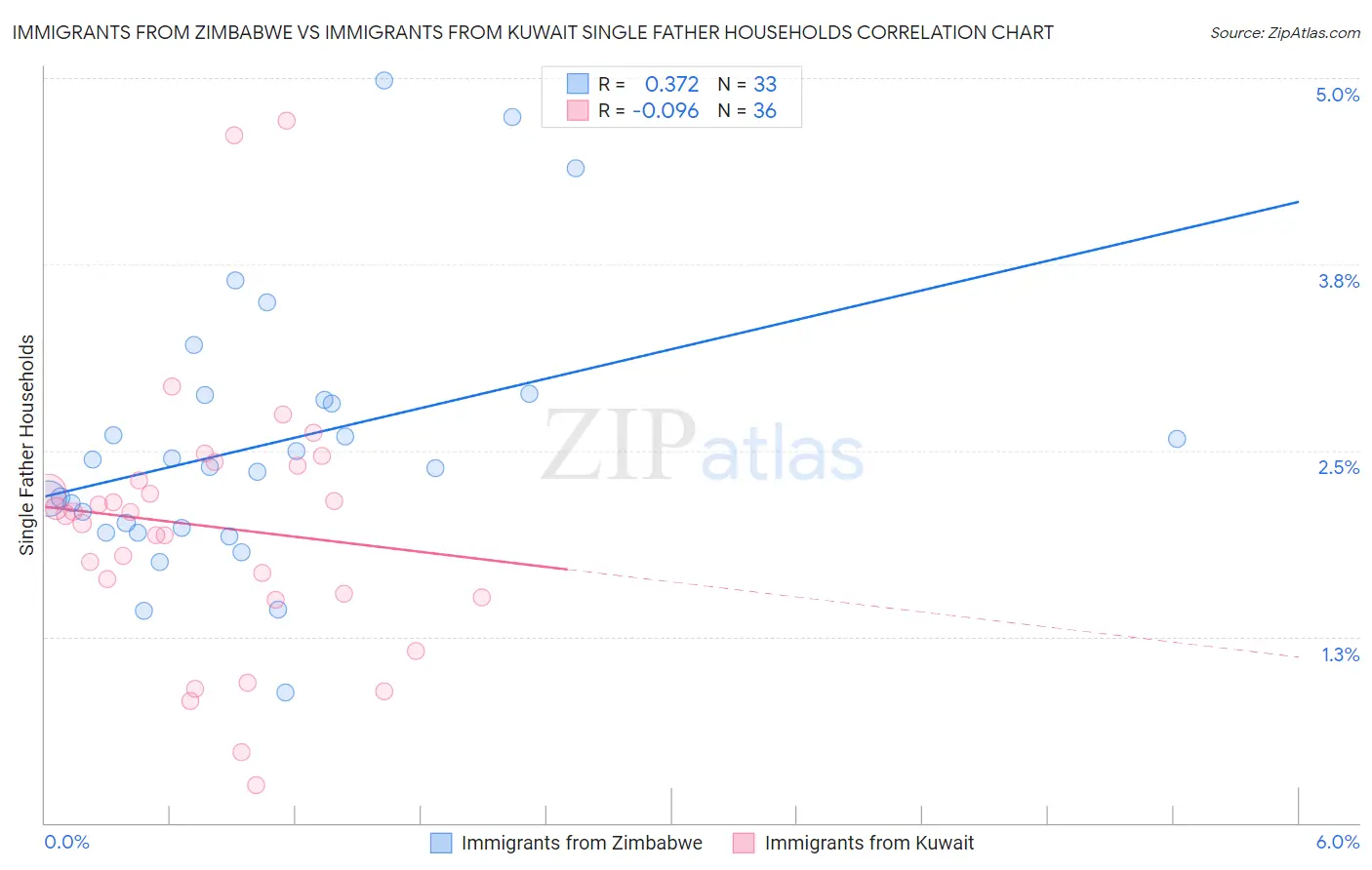 Immigrants from Zimbabwe vs Immigrants from Kuwait Single Father Households