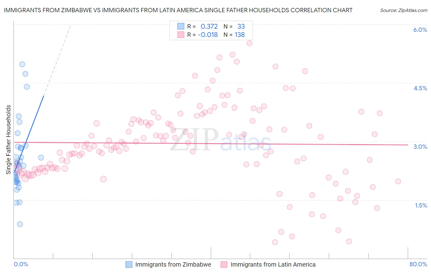 Immigrants from Zimbabwe vs Immigrants from Latin America Single Father Households