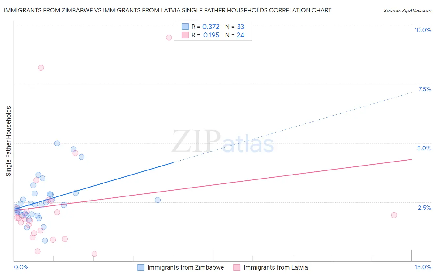 Immigrants from Zimbabwe vs Immigrants from Latvia Single Father Households