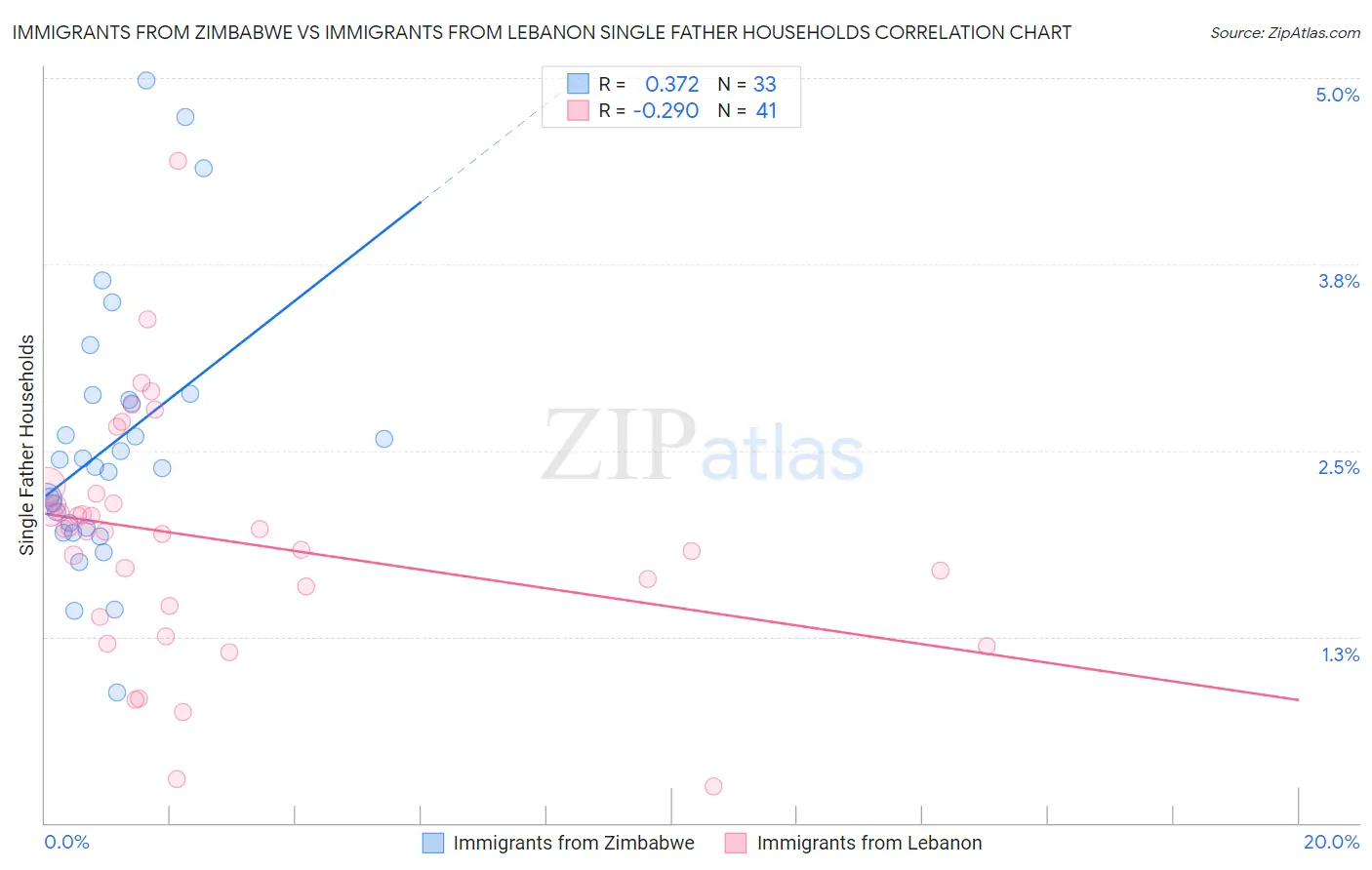 Immigrants from Zimbabwe vs Immigrants from Lebanon Single Father Households