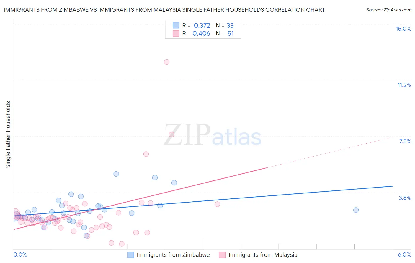 Immigrants from Zimbabwe vs Immigrants from Malaysia Single Father Households