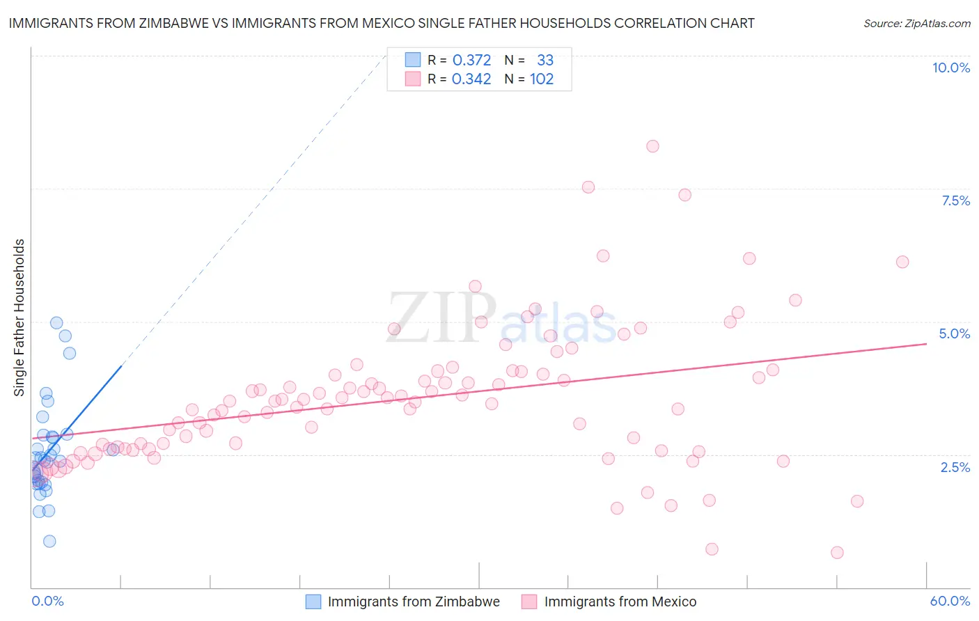 Immigrants from Zimbabwe vs Immigrants from Mexico Single Father Households