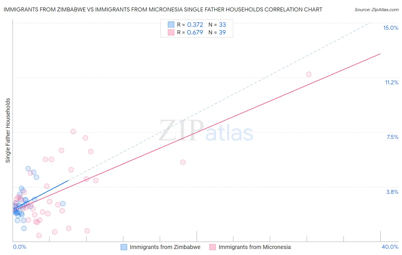 Immigrants from Zimbabwe vs Immigrants from Micronesia Single Father Households