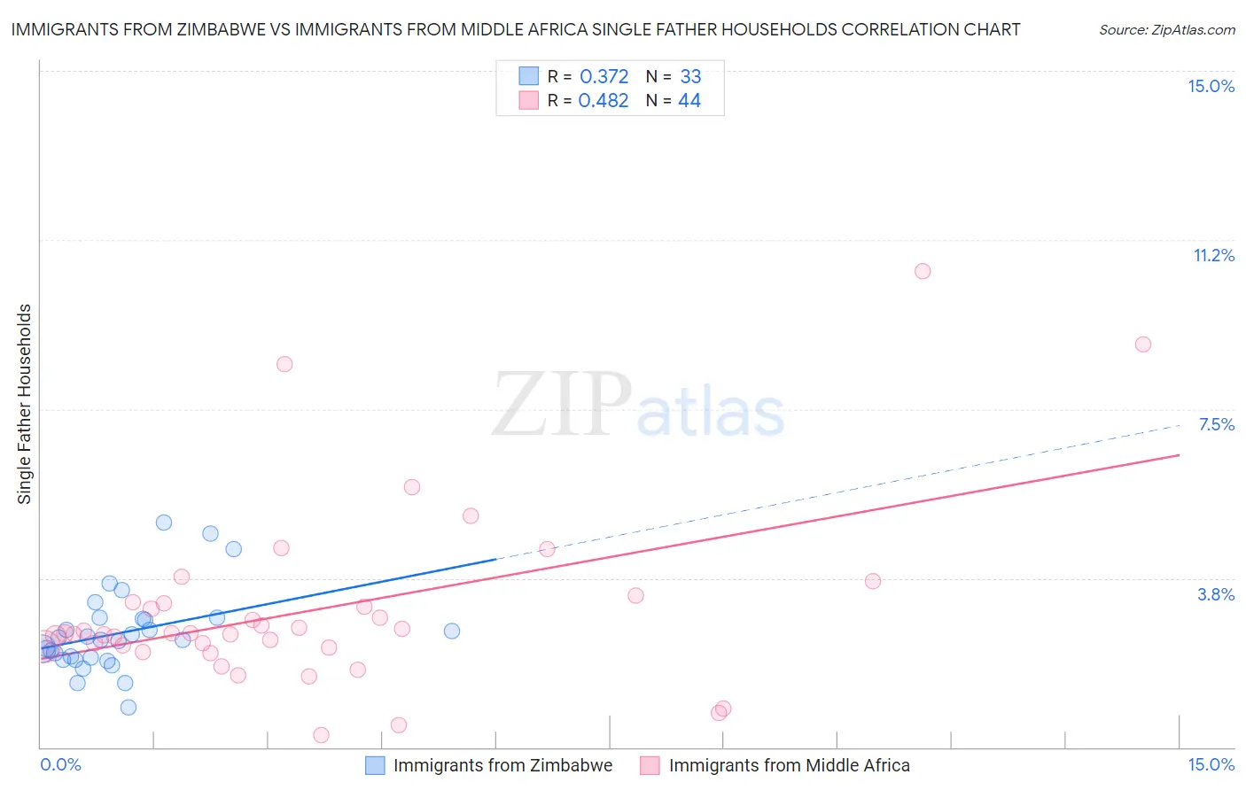 Immigrants from Zimbabwe vs Immigrants from Middle Africa Single Father Households