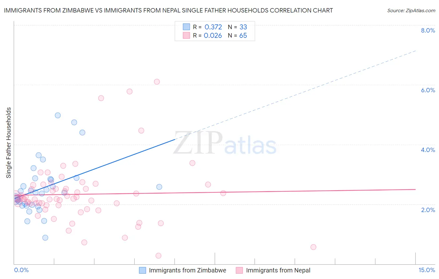 Immigrants from Zimbabwe vs Immigrants from Nepal Single Father Households