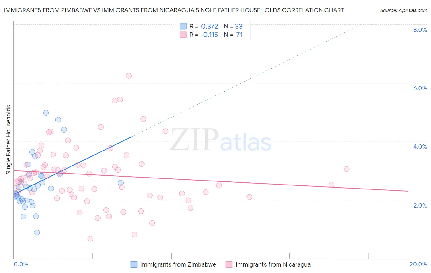 Immigrants from Zimbabwe vs Immigrants from Nicaragua Single Father Households