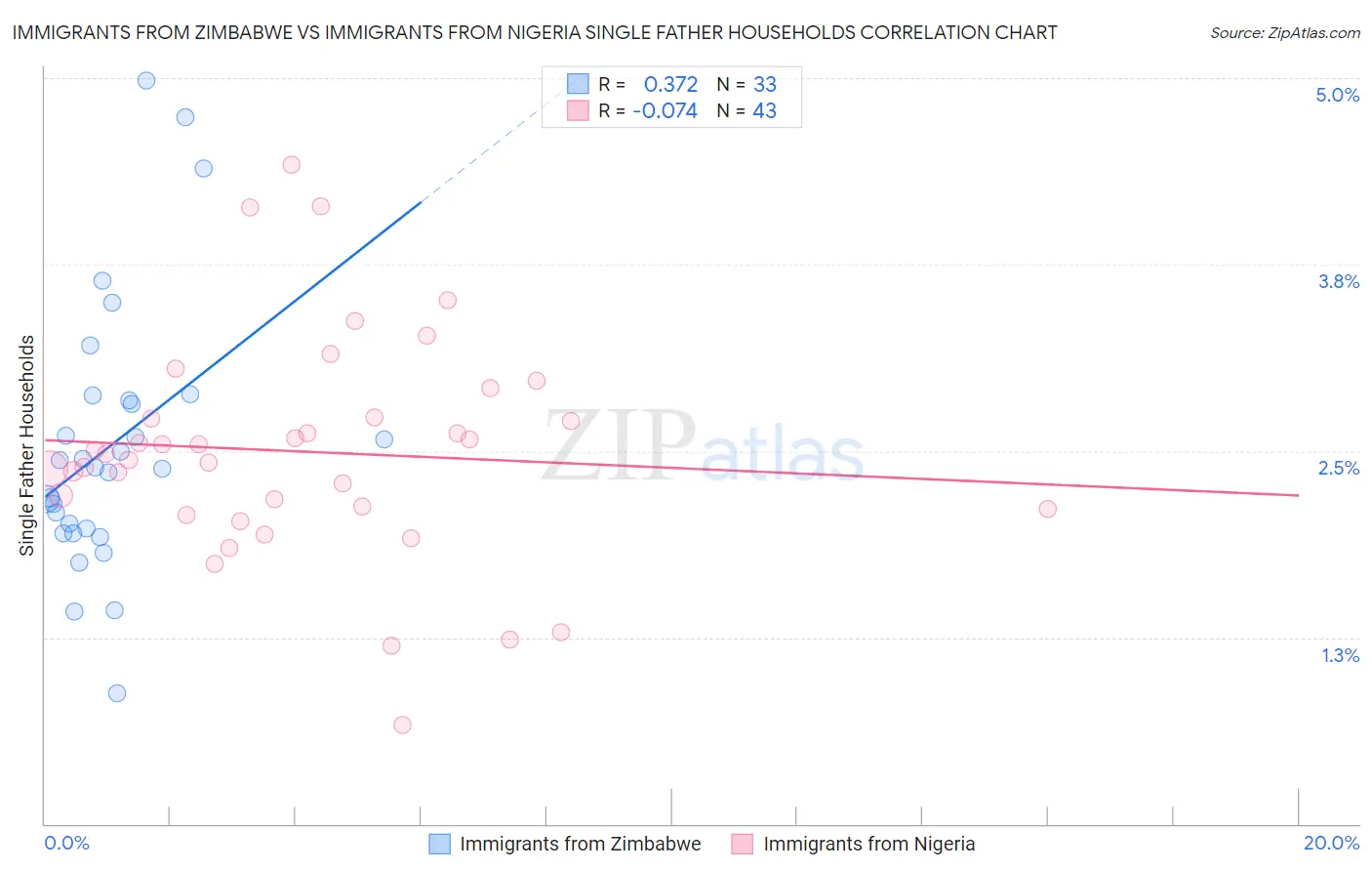 Immigrants from Zimbabwe vs Immigrants from Nigeria Single Father Households