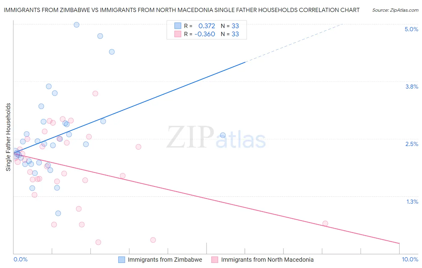 Immigrants from Zimbabwe vs Immigrants from North Macedonia Single Father Households