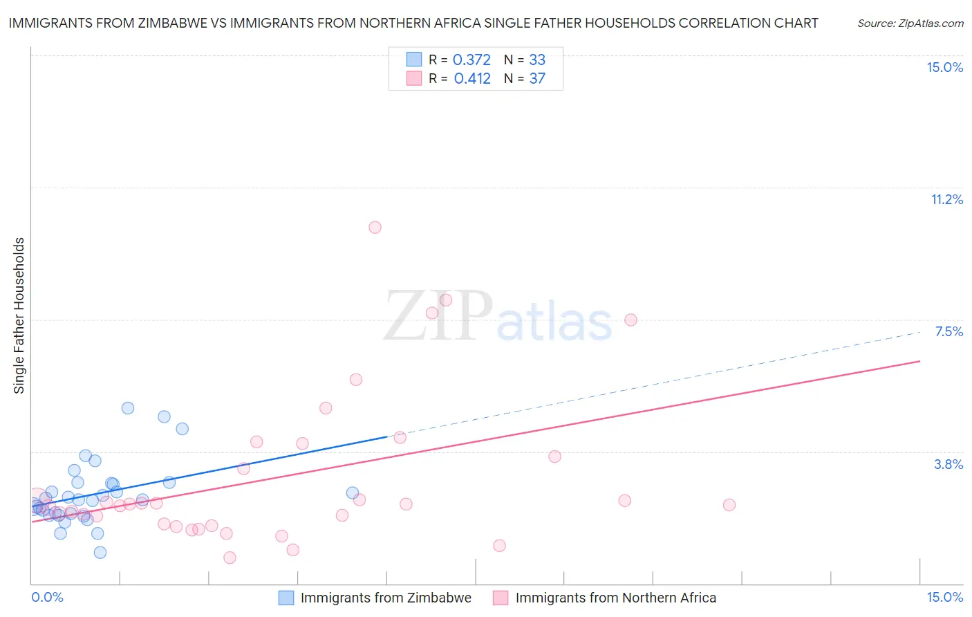 Immigrants from Zimbabwe vs Immigrants from Northern Africa Single Father Households