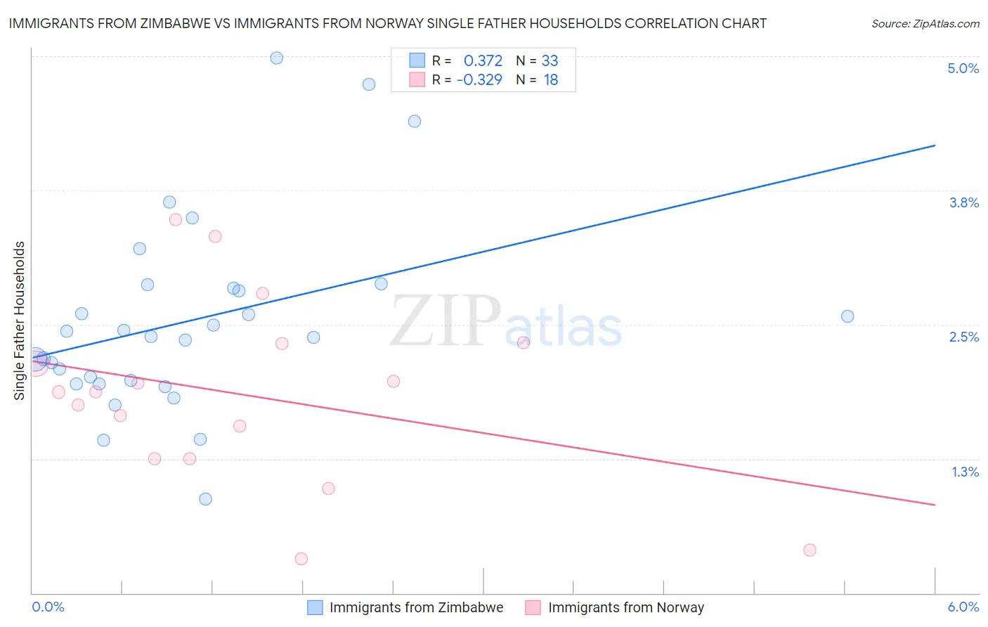 Immigrants from Zimbabwe vs Immigrants from Norway Single Father Households