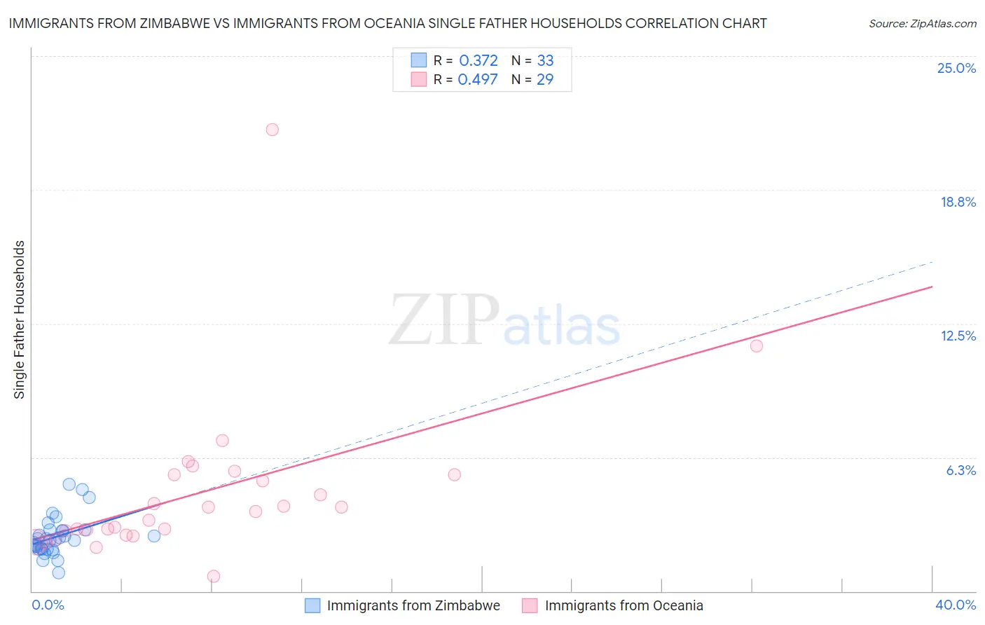 Immigrants from Zimbabwe vs Immigrants from Oceania Single Father Households
