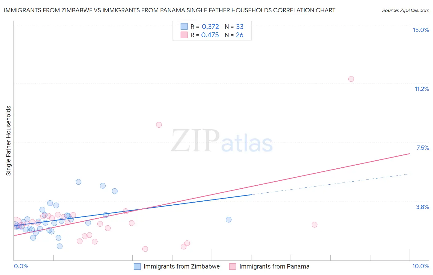 Immigrants from Zimbabwe vs Immigrants from Panama Single Father Households